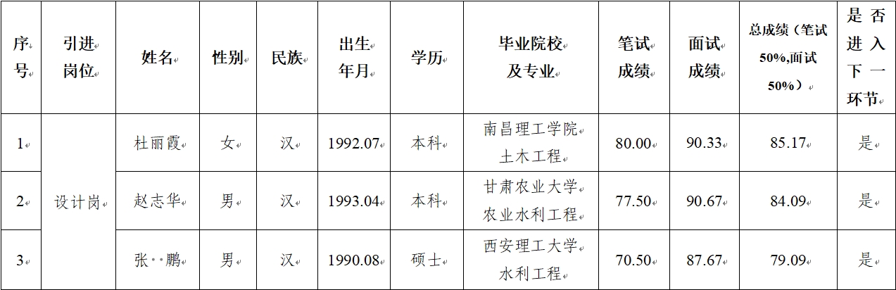火博官网平台-火博（中国）一站式服务平台
 2024年公开招聘特殊人才笔试、面试成绩公示(图1)